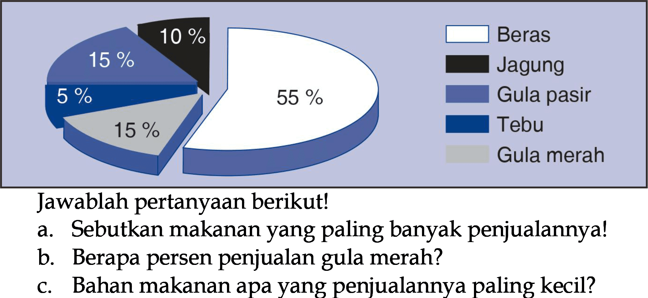 Beras
Jagung
Gula pasir
Tebu
Gula merah
Jawablah pertanyaan berikut!
a. Sebutkan makanan yang paling banyak penjualannya!
b. Berapa persen penjualan gula merah?
c. Bahan makanan apa yang penjualannya paling kecil?