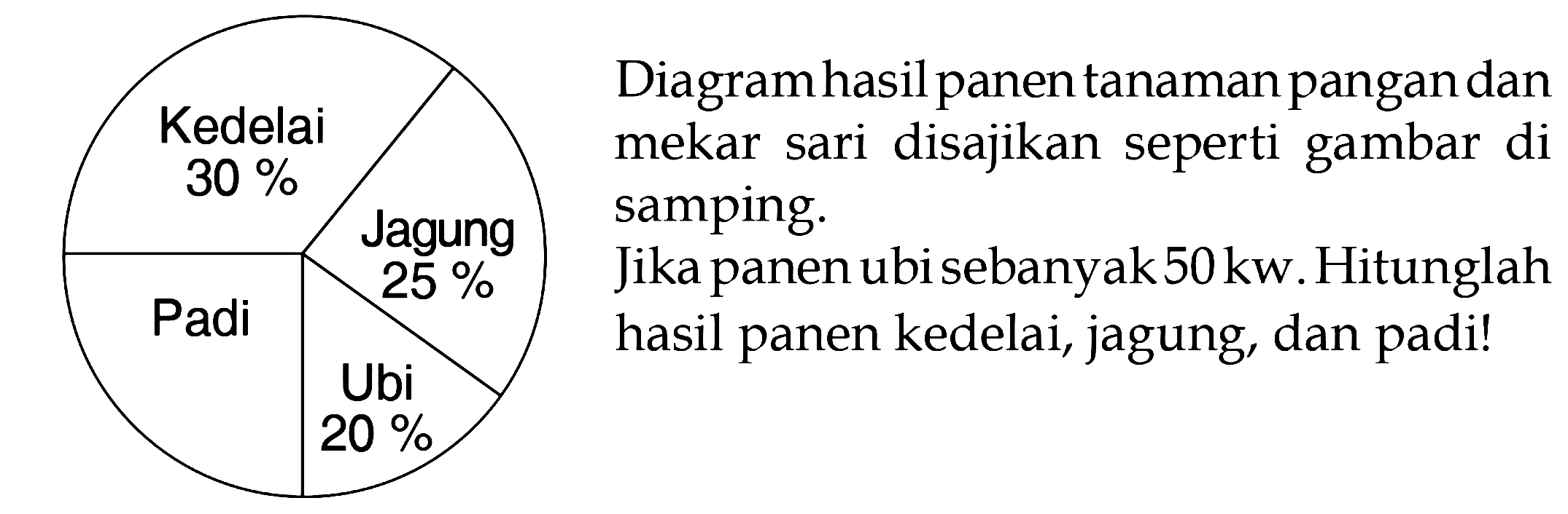 Kedelai 30% Padi Jagung 25% Ubi 20% Diagram hasil panen tanaman pangan dan mekar sari disajikan seperti gambar di samping. Jika panen ubi sebanyak 50 kw. Hitunglah hasil panen kedelai, jagung, dan padi! 