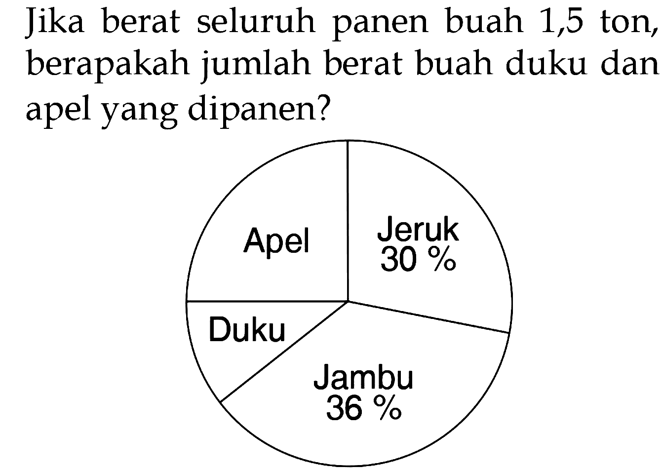 Jika berat seluruh panen buah 1,5 ton, berapakah jumlah berat buah duku dan apel yang dipanen? 
Apel Jeruk 30% Duku Jambu 36%