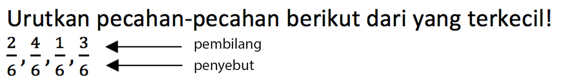 Urutkan pecahan-pecahan berikut dari yang terkecil! 2/6, 4/6, 1/6, 3/6 pembilang penyebut