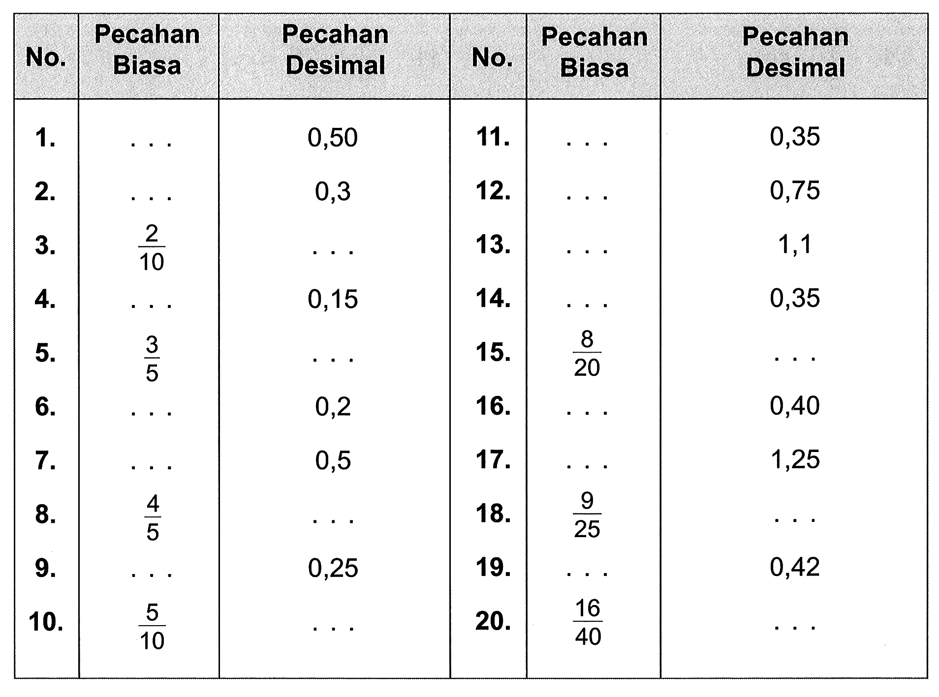 No. Pecahan Biasa Pecahan Desimal No. Pecahan Biasa Pecahan Desimal 1. ... 0,50 11. ... 0,35 2. ... 0,3 12. ... 0,75 3. 2/10 ... 13. ... 1,1 4. ... 0,15 14. ... 0,35 5. 3/5 ... 15. 8/20 ... 6. .. 0,2 16. .. 0,40 7. ... 0,5 17. ... 1,25 8. 4/5 ... 18. 9/25 ... 9. ... 0,25 19. ... 0,42 10. 5/10 ... 20. 16/40 ...