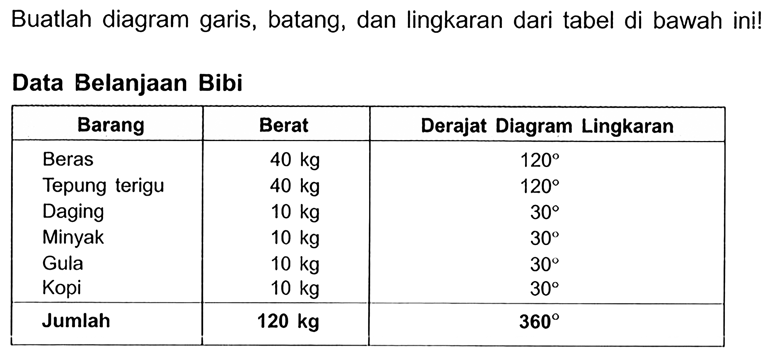 Buatlah diagram garis, batang, dan lingkaran dari tabel di bawah ini!
Data Belanjaan Bibi

Barang Berat Derajat Diagram Lingkaran 
 Beras   40 kg    120  
Tepung terigu   40 kg    120  
Daging   10 kg    30  
Minyak   10 kg    30  
Gula   10 kg    30  
Kopi   10 kg    30  
 Jumlah   120 kg    360  

