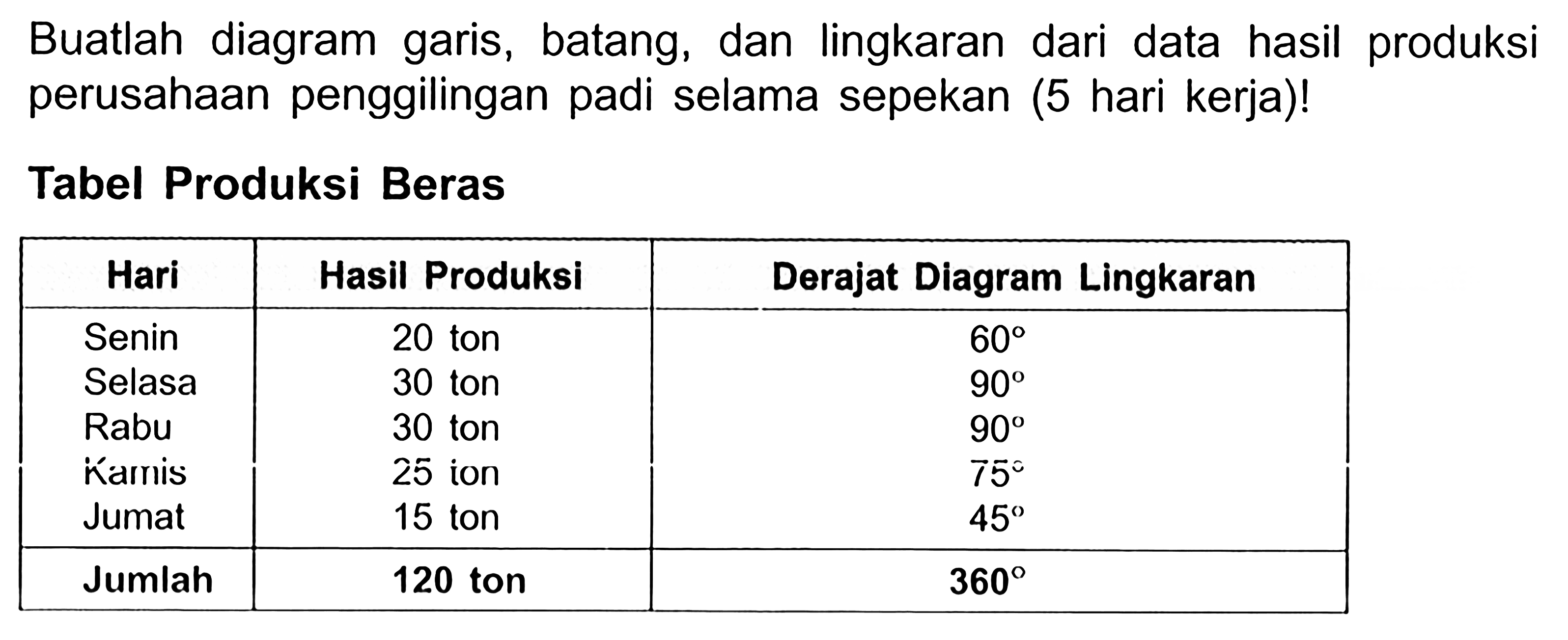 Buatlah diagram garis, batang, dan lingkaran dari data hasil produksi perusahaan penggilingan padi selama sepekan (5 hari kerja)! Tabel Produksi Beras Hari Hasil Produksi Derajat Diagram Lingkaran Senin 20 ton 60 Selasa 30 ton 90 Rabu 30 ton 90 Kammis 25 ion 75 Jumat 15 ton 45 Jumlah 120 ton 360 