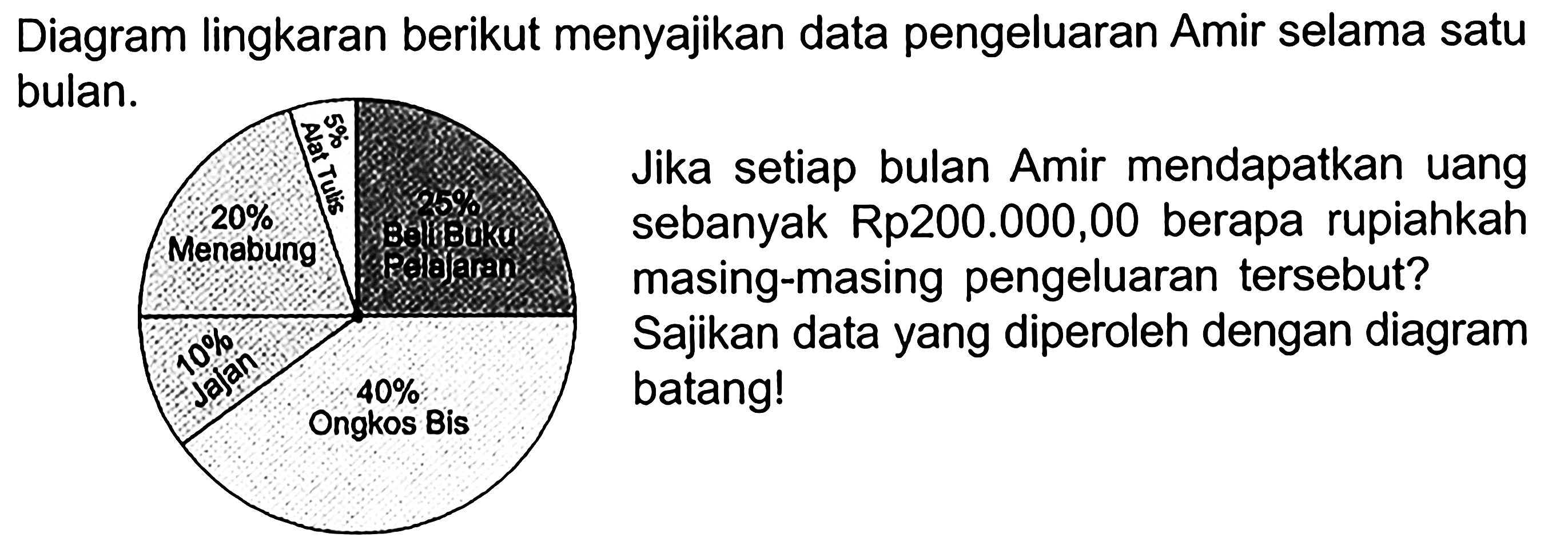 Diagram lingkaran berikut menyajikan data pengeluaran Amir selama satu bulan. 20% menabung 5% Alat Tulis Beli Buku Pelajaran 25% Jajan 10% Ongkos Bis 40% Jika setiap bulan Amir mendapatkan uang sebanyak Rp200.000,00 berapa rupiahkan masing - masing pengeluaran tersebut? Sajikan data yang diperoleh dengan diagram batang! 