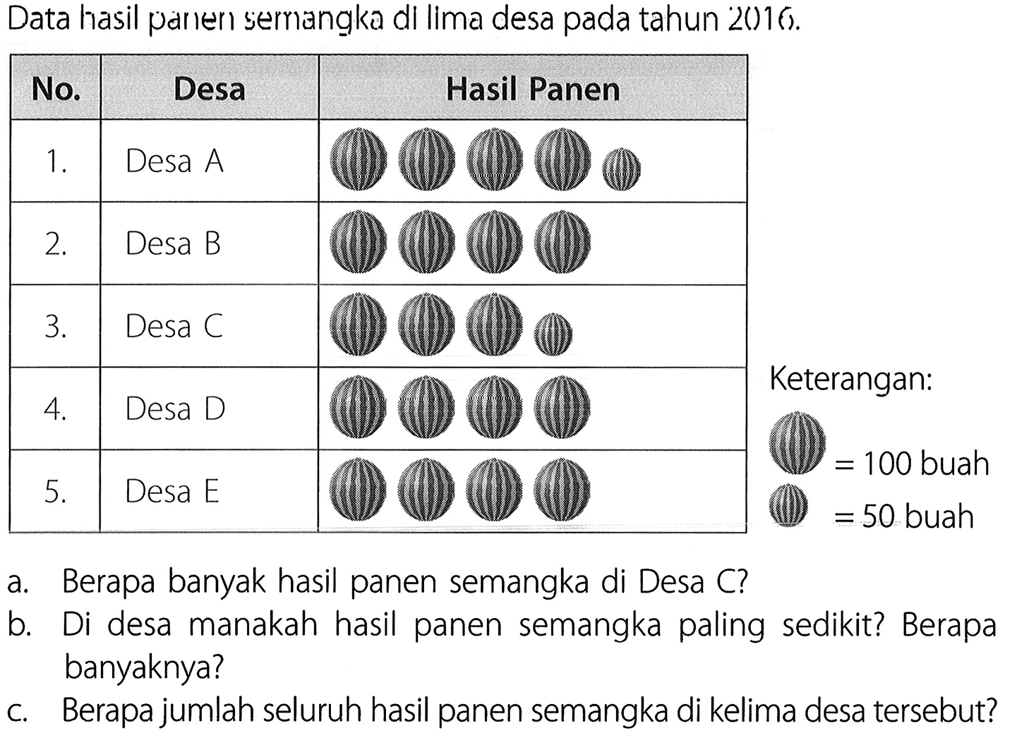 Data hasil panen semangka di lima desa pada tahun 2016. 
No. Desa Hasil Panen 
1. Desa A (4 semangka besar) (1 semangka kecil) 
2. Desa B (4 semangka besar) 
3. Desa C (3 semangka besar) (1 semangka kecil) 
4. Desa D (4 semangka besar) 
5. Desa E (4 semangka besar) 
Keterangan: 
(semangka besar) = 100 buah 
(semangka kecil) = 50 buah 
a. Berapa banyak hasil panen semangka di Desa C? 
b. Di desa manakah hasil panen semangka paling sedikit? Berapa banyaknya? 
c. Berapa jumlah seluruh hasil panen semangka di kelima desa tersebut?