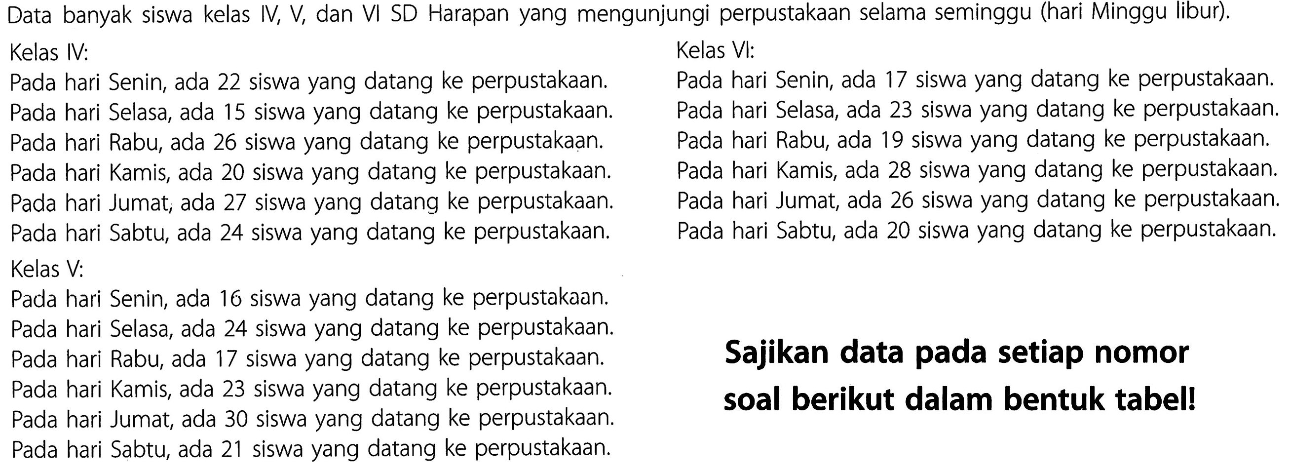 Data banyak siswa kelas IV, V, dan VI SD Harapan yang mengunjungi perpustakaan selama seminggu (hari Minggu libur).
Kelas IV:
Pada hari Senin, ada 22 siswa yang datang ke perpustakaan. 
Pada hari Selasa, ada 15 siswa yang datang ke perpustakaan. 
Pada hari Rabu, ada 26 siswa yang datang ke perpustakaan. 
Pada hari Kamis, ada 20 siswa yang datang ke perpustakaan. 
Pada hari Jumat; ada 27 siswa yang datang ke perpustakaan. 
Pada hari Sabtu, ada 24 siswa yang datang ke perpustakaan. 
Kelas VI:
Pada hari Senin, ada 17 siswa yang datang ke perpustakaan.
Pada hari Selasa, ada 23 siswa yang datang ke perpustakaan.
Pada hari Rabu, ada 19 siswa yang datang ke perpustakaan.
Pada hari Kamis, ada 28 siswa yang datang ke perpustakaan.
Pada hari Jumat, ada 26 siswa yang datang ke perpustakaan.
Pada hari Sabtu, ada 20 siswa yang datang ke perpustakaan.
Kelas V:
Pada hari Senin, ada 16 siswa yang datang ke perpustakaan.
Pada hari Selasa, ada 24 siswa yang datang ke perpustakaan.
Pada hari Rabu, ada 17 siswa yang datang ke perpustakaan. 
Pada hari Kamis, ada 23 siswa yang datang ke perpustakaan.
Pada hari Jumat, ada 30 siswa yang datang ke perpustakaan.
Pada hari Sabtu, ada 21 siswa yang datang ke perpustakaan. 
Sajikan data pada setiap nomor soal berikut dalam bentuk tabel!


Sajikan data pada setiap nomor