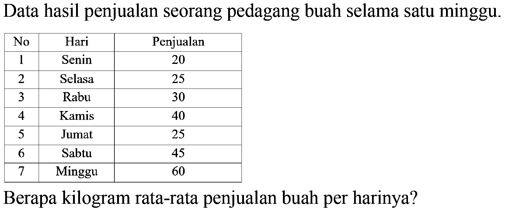 Data hasil penjualan seorang pedagang buah selama satu minggu.

 No  Hari  Penjualan 
 1  Senin  20 
 2  Selasa  25 
 3  Rabu  30 
 4  Kamis  40 
 5  Jumat  25 
 6  Sabtu  45 
 7  Minggu  60 


Berapa kilogram rata-rata penjualan buah per harinya?