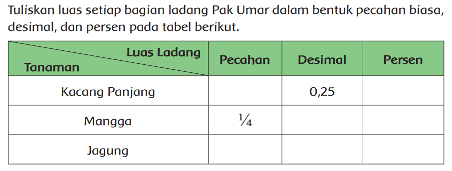 Tuliskan luas setiap bagian ladang Pak Umar dalam bentuk pecahan biasa, desimal, dan persen pada tabel berikut.
Luas Ladang Pecahan Desimal Persen Tanaman Kacang Panjang   0,25   Mangga 1/4 Jagung