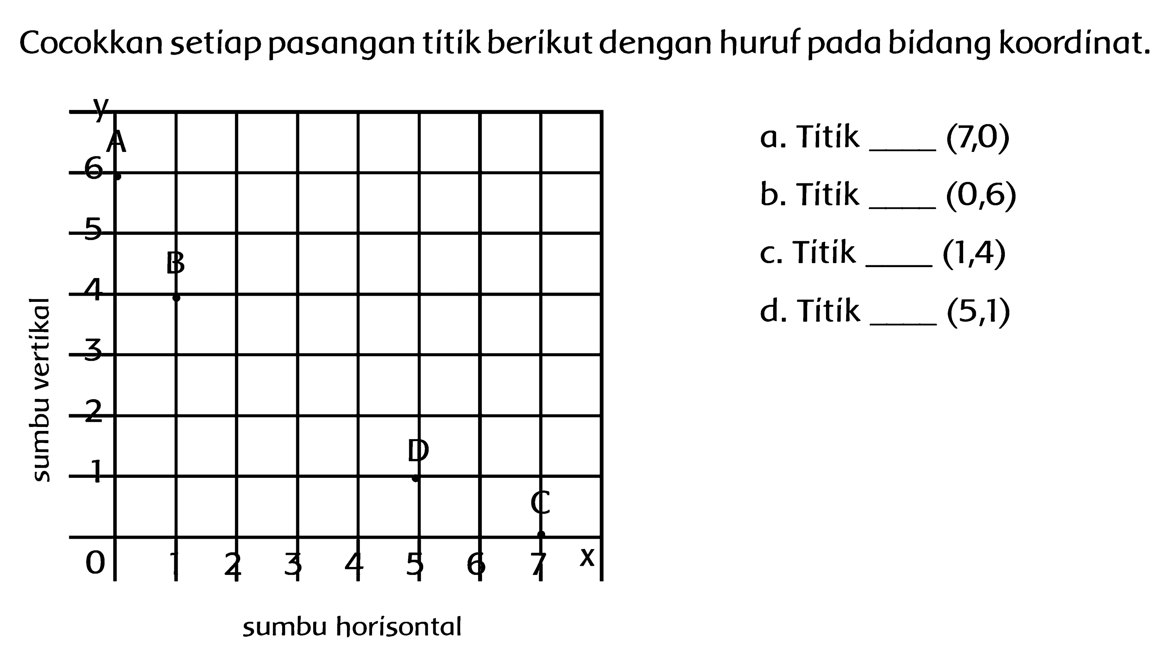 Cocokkan setiap pasangan titik berikut dengan huruf pada bidang koordinat.
y x 0 1 2 3 4 5 6 1 2 3 4 5 6 7 A B C D sumbu horisontal sumbu vertikal 
a. Titik ____ (7,0)
b. Titik ____ (0,6)
c. Titik ____ (1,4)
d. Titik ____ (5,1) 

