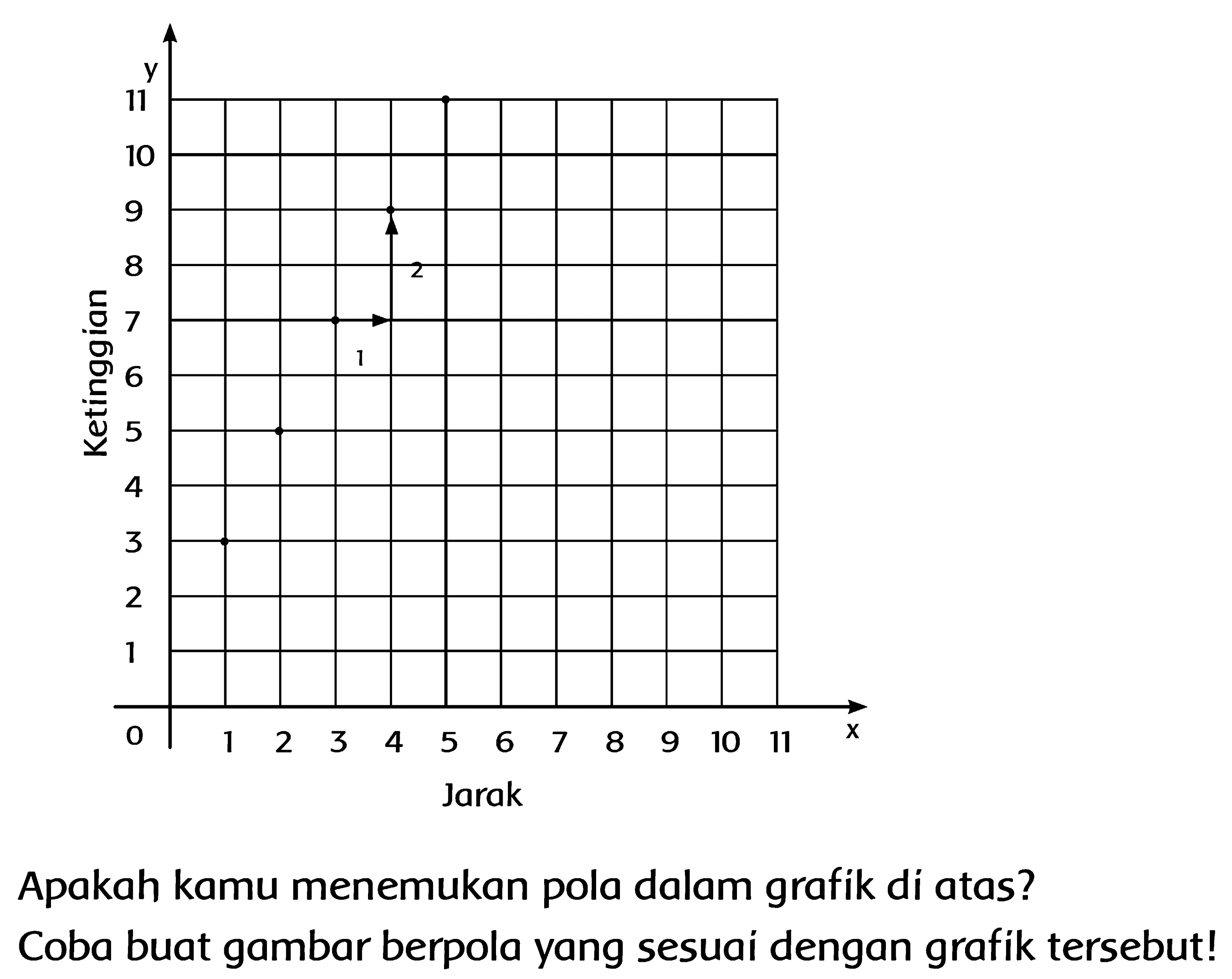 Ketinggian y 11 10 9 8 7 6 5 4 3 2 1 0 1 2 1 2 3 4 5 6 7 8 9 10 11 x Jarak 
Apakah kamu menemukan pola dalam grafik di atas? 
Coba buat gambar berpola yang sesuai dengan grafik tersebut!