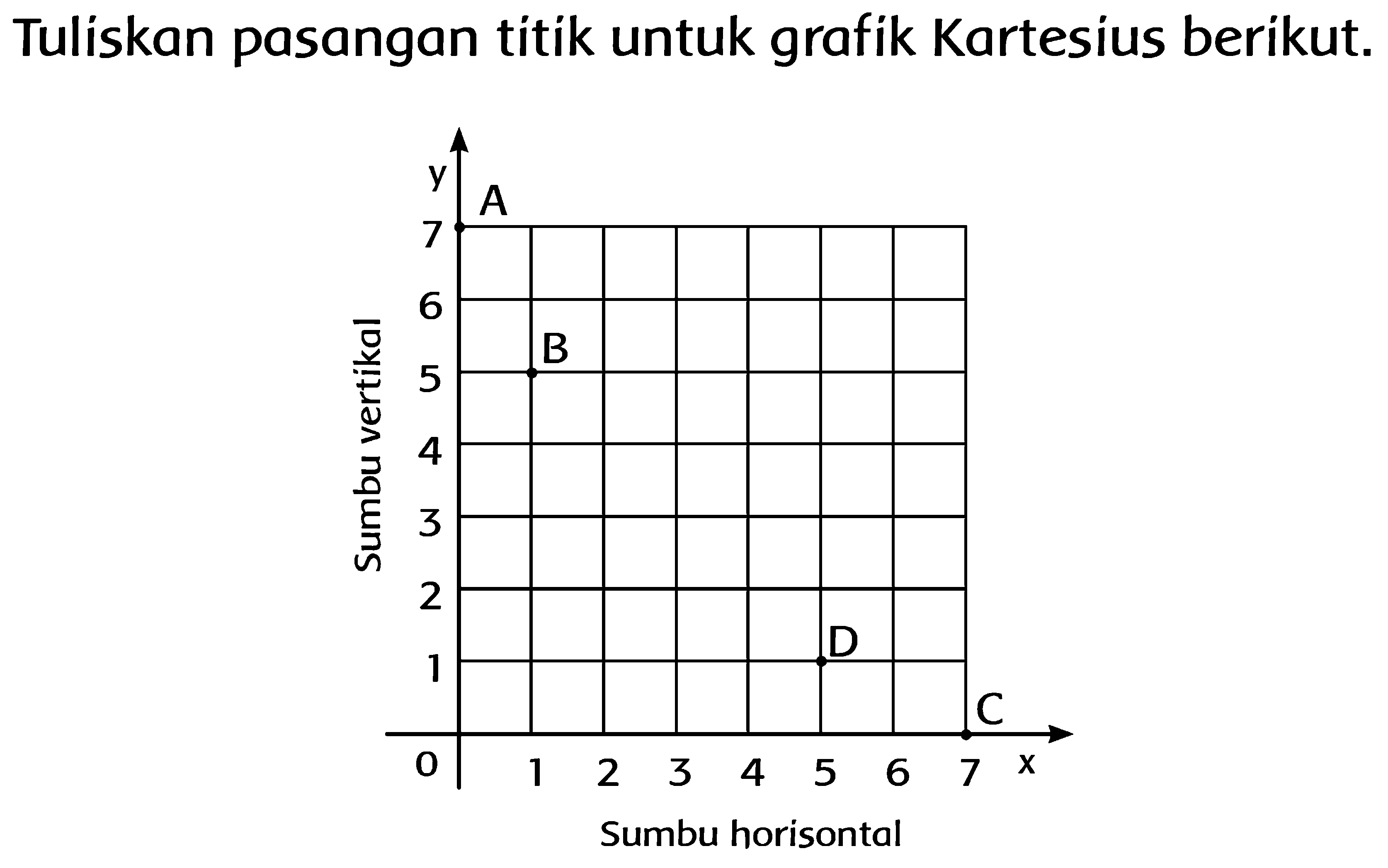 Tuliskan pasangan titik untuk grafik Kartesius berikut.
Sumbu vertikal Sumbu Horizontal x y A B C D 
0 1 2 3 4 5 6 7 1 2 3 4 5 6 7 