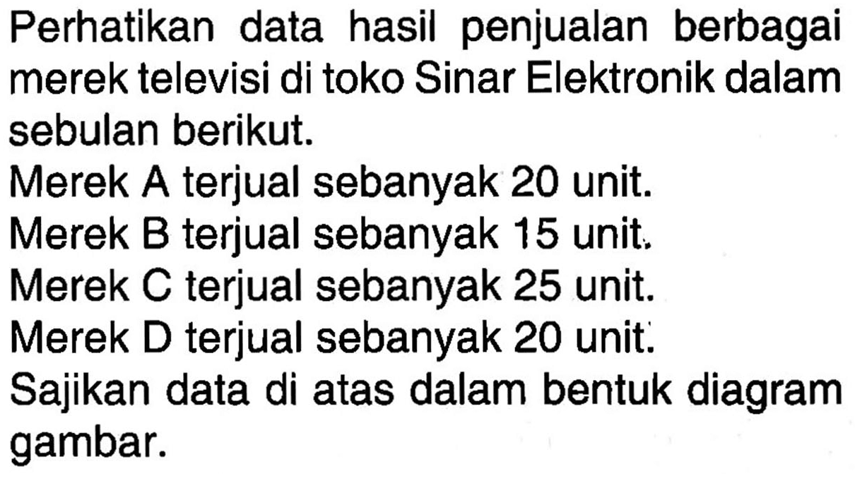 Perhatikan data hasil penjualan berbagai merek televisi di toko Sinar Elektronik dalam sebulan berikut.
Merek A terjual sebanyak 20 unit.
Merek B terjual sebanyak 15 unit.
Merek C terjual sebanyak 25 unit.
Merek D terjual sebanyak 20 unit.
Sajikan data di atas dalam bentuk diagram gambar.