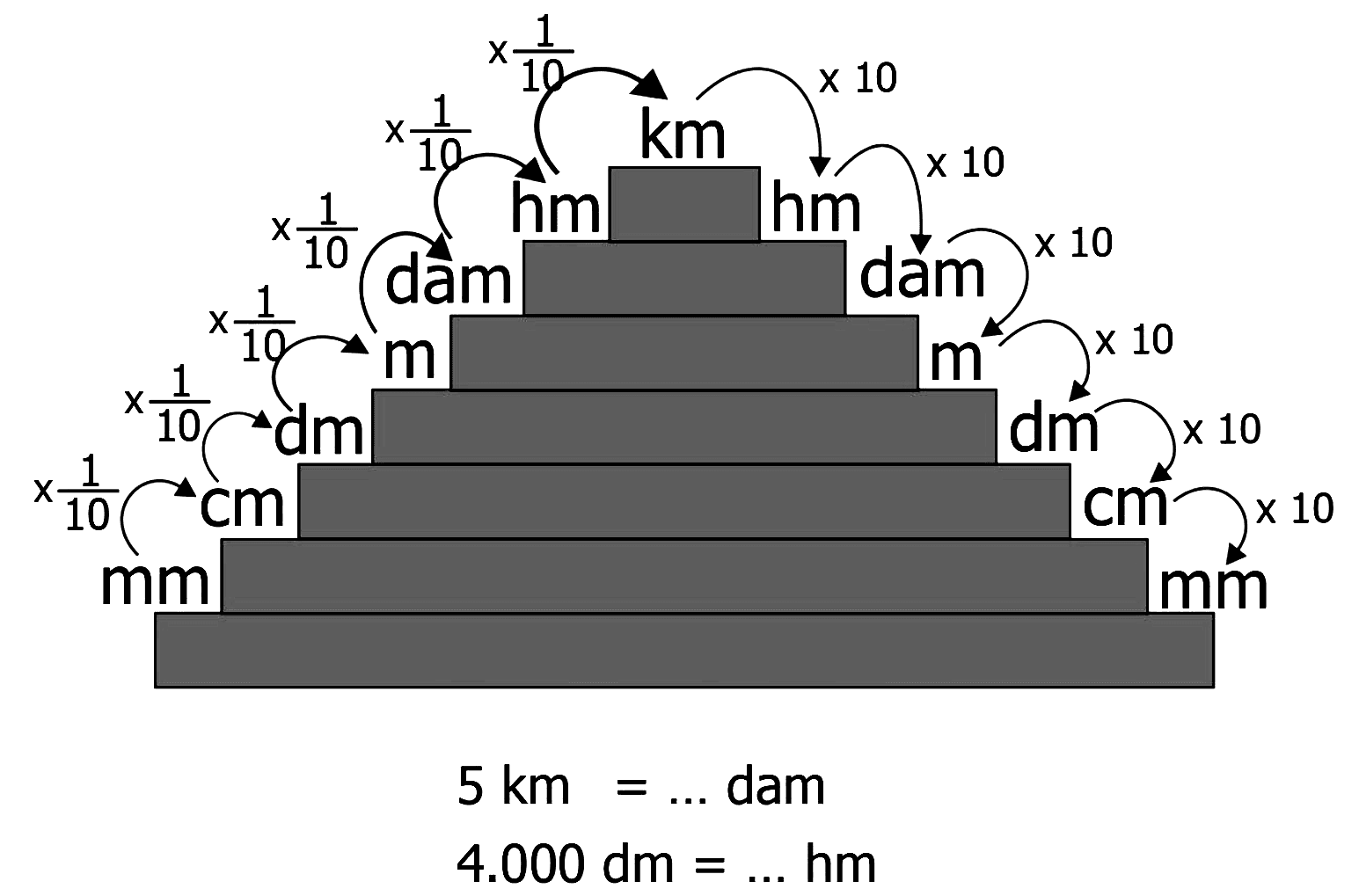 km
hm hm
dam dam
m m 
dm dm 
cm cm 
mm mm

5 km = ... dam
4,000 dm = ... hm