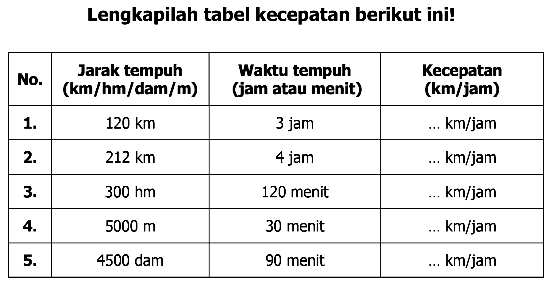 Lengkapilah tabel kecepatan berikut ini!

 No.  Jarak tempuh  {( k m / h m / d a m / m ))   Waktu tempuh (jam atau menit)  Kecepatan (km/jam) 
 1.   120 km   3 jam   ... km / jam  
  {2 .)    212 km    4 jam    ... km / jam  
 3.   300 hm    120 menit    ... km / jam  
 4.   5000 m   30 menit   ... km / jam  
 5.   4500 dam   90 menit   ... km / jam  

