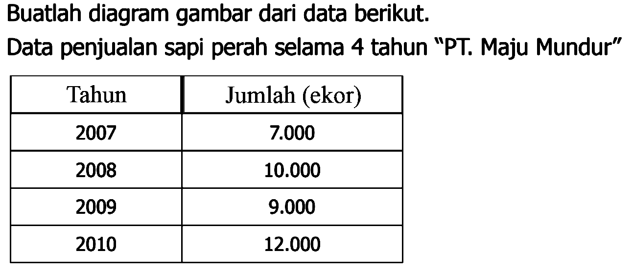 Buatlah diagram gambar dari data berikut. Data penjualan sapi perah selama 4 tahun "PT. Maju Mundur" Tahun Jumlah (ekor) 2007 7.000 2008 10.000 2009 9.000 2010 12.000