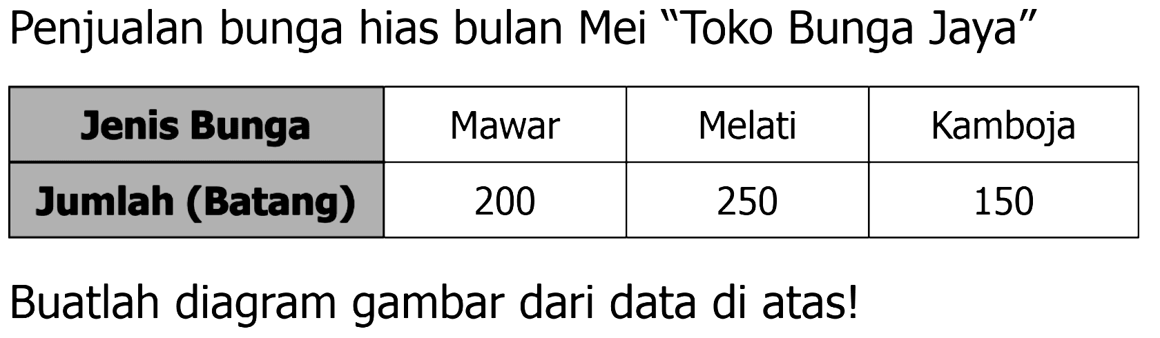 Penjualan bunga hias bulan Mei "Toko Bunga Jaya" Jenis Bunga Mawar Melati Kamboja Jumlah (Batang) 200 250 150 Buatlah diagram gambar dari data di atas! 