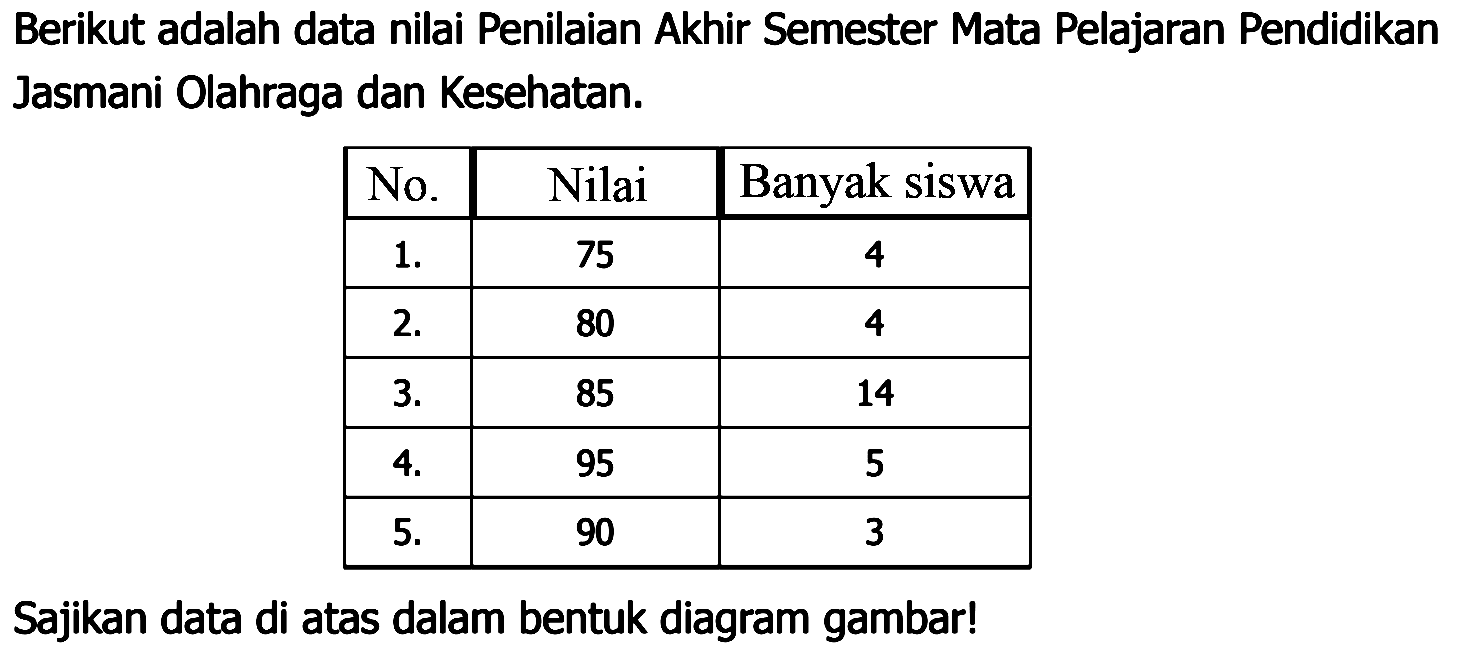 Berikut adalah data nilai Penilaian Akhir Semester Mata Pelajaran Pendidikan Jasmani Olahraga dan Kesehatan. No. Nilai Banyak siswa 1. 75 4 2. 80 4 3. 85 14 4. 95 5 5. 90 3 Sajikan data di atas dalam bentuk diagram gambar! 