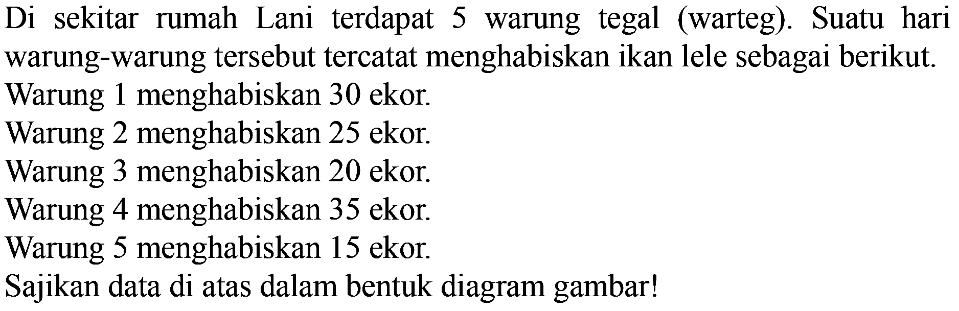 Di sekitar rumah Lani terdapat 5 warung tegal (warteg). Suatu hari warung-warung tersebut tercatat menghabiskan ikan lele sebagai berikut. 
Warung 1 menghabiskan 30 ekor.
Warung 2 menghabiskan 25 ekor.
Warung 3 menghabiskan 20 ekor.
Warung 4 menghabiskan 35 ekor.
Warung 5 menghabiskan 15 ekor.
Sajikan data di atas dalam bentuk diagram gambar!