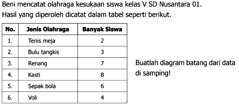 Beni mencatat olahraga kesukaan siswa kelas V SD Nusantara 01. Hasil yang diperoleh dicatat dalam tabel seperti berikut. No. Jenis Olahraga Banyak Siswa 1. Tenis meja 2 2. Bulu tangkis 3 3. Renang 7 4. Kasti 8 5. Sepak bola 6 6. Voli 4 Buatlah diagram batang dari data di samping! 