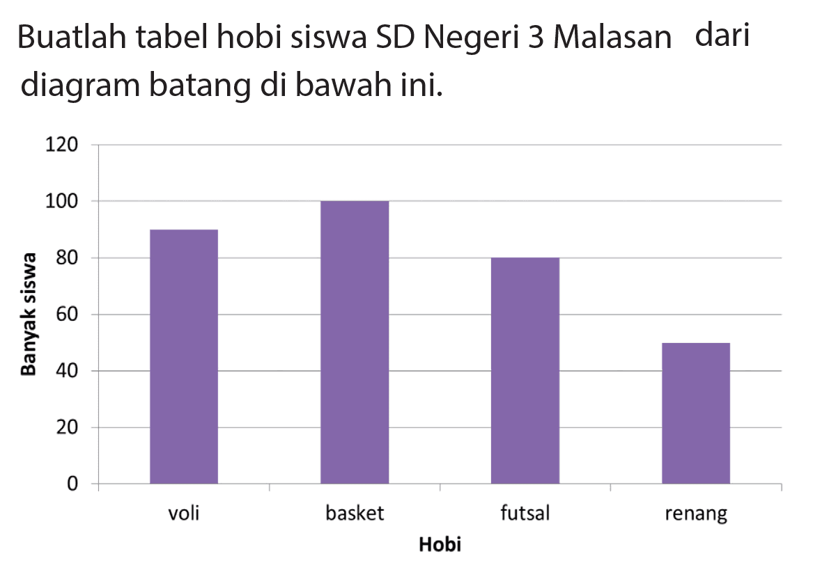 Buatlah tabel hobi siswa SD Negeri 3 Malasan dari diagram batang di bawah ini.
Banyak siswa 0 20 40 60 80 100 120 Hobi voli basket futsal renang