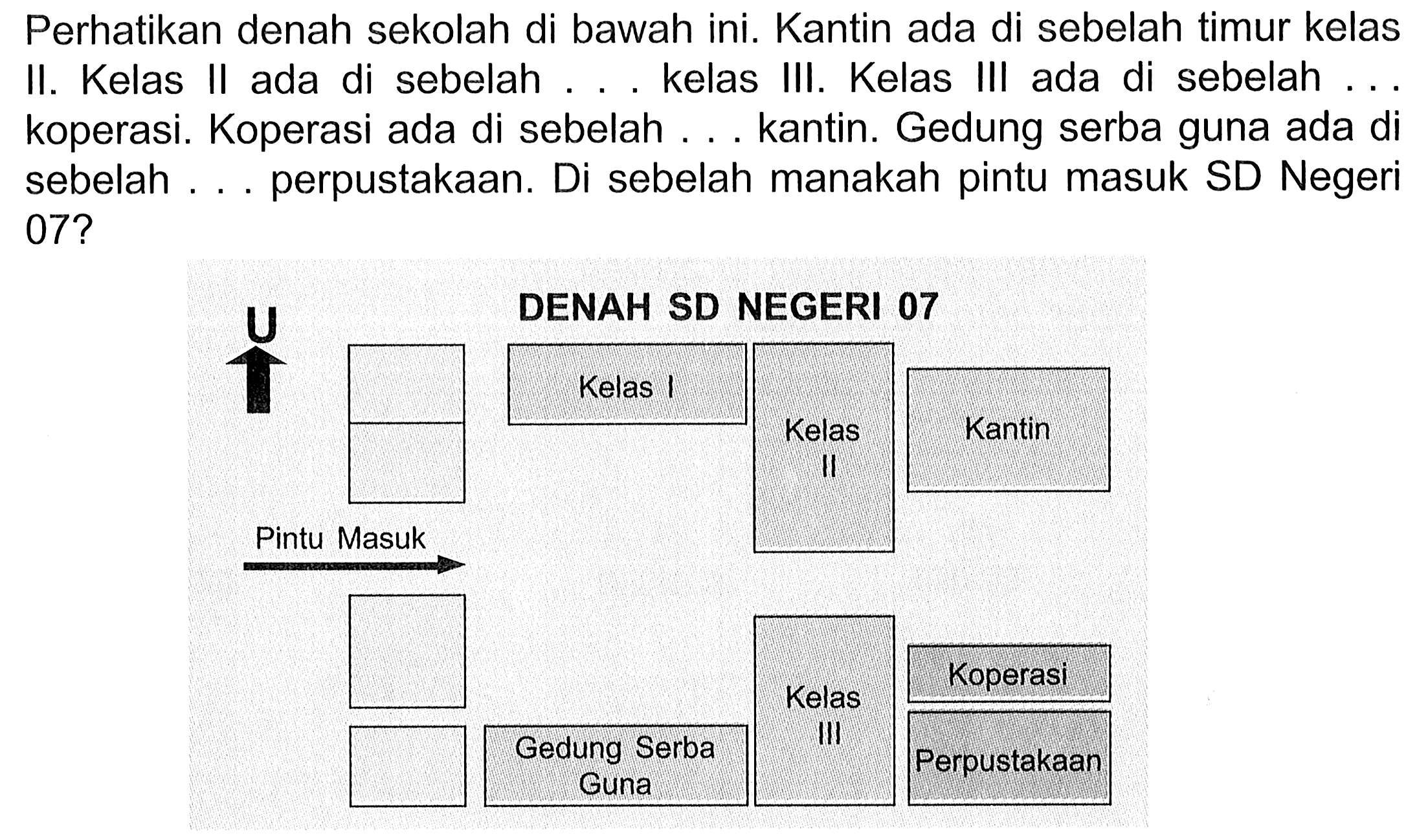 Perhatikan denah sekolah di bawah ini. Kantin ada di sebelah timur kelas II. Kelas II ada di sebelah ... kelas III. Kelas III ada di sebelah ... koperasi. Koperasi ada di sebelah ... kantin. Gedung serba guna ada di sebelah ... perpustakaan. Di sebelah manakah pintu masuk SD Negeri 07? 
DENAH SD NEGERI O7 
U Kelas I Kelas II Kantin 
Pintu Masuk 
Gedung Serba Guna Kelas III Koperasi Perpustakaan