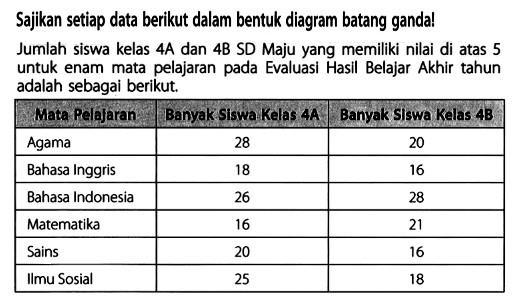 Sajikan setiap data berikut dalam bentuk diagram batang ganda!
Jumlah siswa kelas 4A dan 4B SD Maju yang memiliki nilai di atas 5 untuk enam mata pelajaran pada Evaluasi Hasil Belajar Akhir tahun adalah sebagai berikut.

 Mata Pelajaran  Banyak Siswa Kelas  4 A   Banyak Siswa Kelas 4B 
 Agama  28  20 
 Bahasa Inggris  18  16 
 Bahasa Indonesia  26  28 
 Matematika  16  21 
 Sains  20  16 
 IImu Sosial  25  18 

