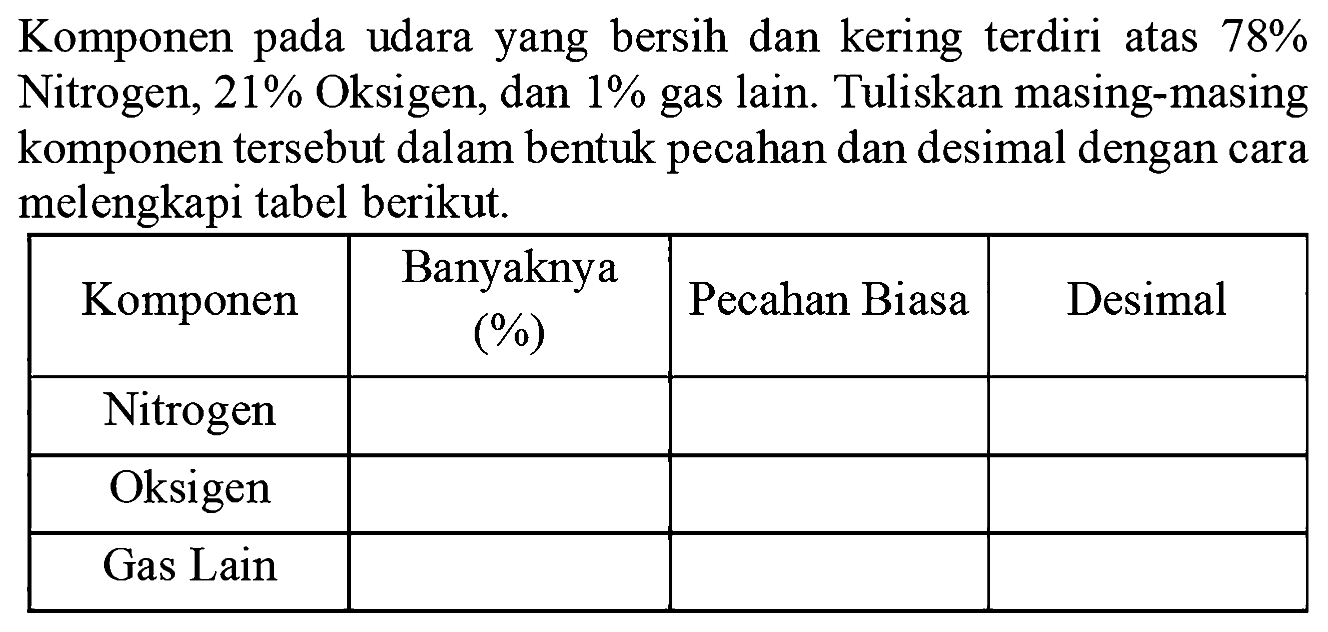 Komponen pada udara yang bersih dan kering terdiri atas 78% Nitrogen, 21% Oksigen, dan 1% gas lain. Tuliskan masing-masing komponen tersebut dalam bentuk pecahan dan desimal dengan cara melengkapi tabel berikut. 
Komponen Banyaknya (%) Pecahan Biasa Desimal 
Nitrogen 
Oksigen 
Gas Lain