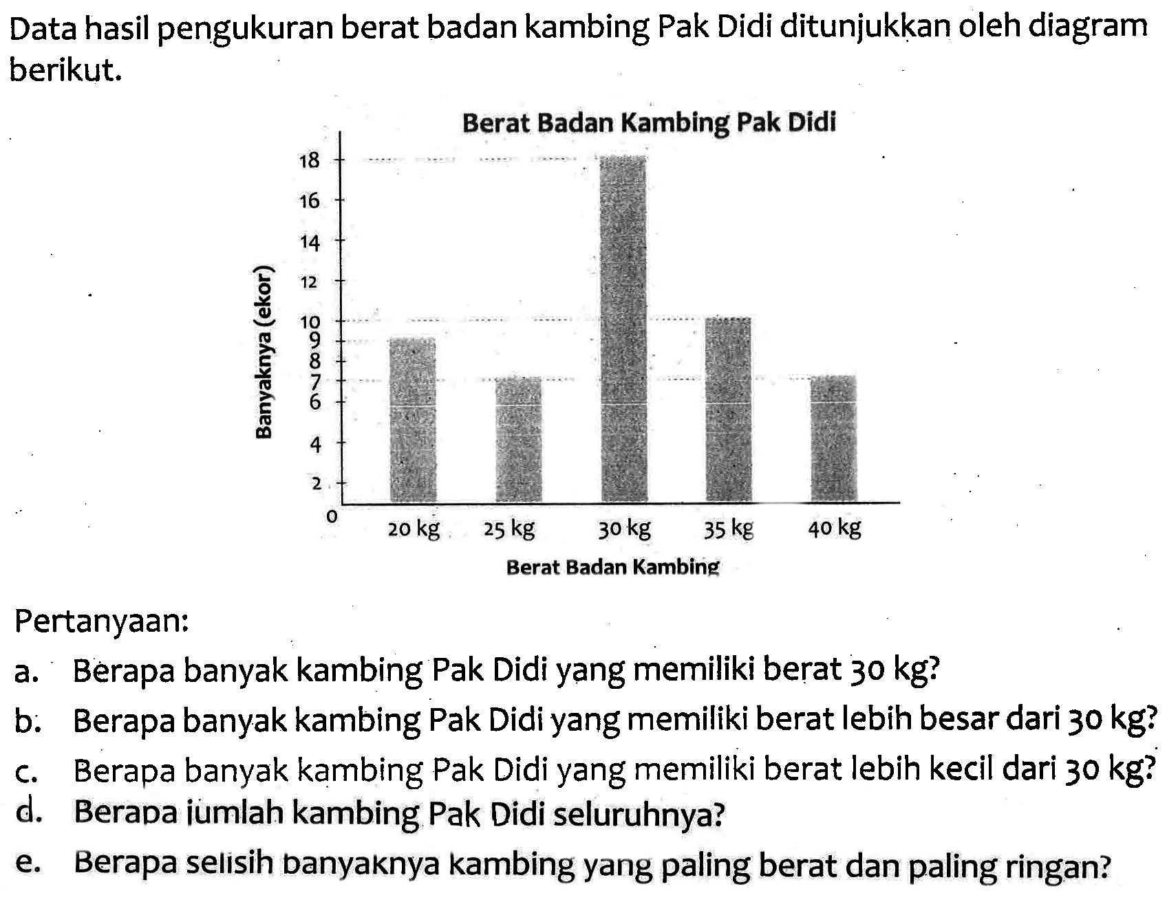 Data hasil pengukuran berat badan kambing Pak Didi ditunjukkan oleh diagram berikut.
Pertanyaan:
a. Berapa banyak kambing Pak Didi yang memiliki berat  30 kg  ?
b. Berapa banyak kambing Pak Didi yang memiliki berat lebih besar dari  30 kg  ?
c. Berapa banyak kambing Pak Didi yang memiliki berat lebih kecil dari  30 kg  ?
d. Berapa iumlah kambing Pak Didi seluruhnya?
e. Berapa selisih banyaknya kambing yang paling berat dan paling ringan?