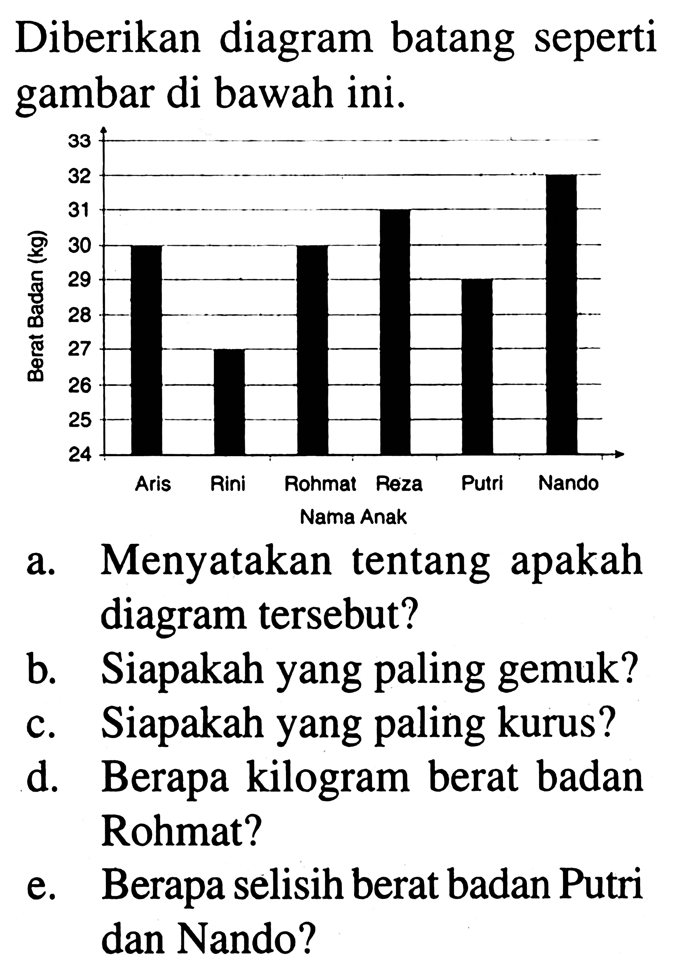 Diberikan diagram batang seperti gambar di bawah ini.
Berat badan (kg)
Nama Anak Aris Rini Rohmat Reza Putri Nando
a. Menyatakan tentang apakah diagram tersebut?
b. Siapakah yang paling gemuk?
c. Siapakah yang paling kurus?
d. Berapa kilogram berat badan Rohmat?
e. Berapa selisih berat badan Putri dan Nando?