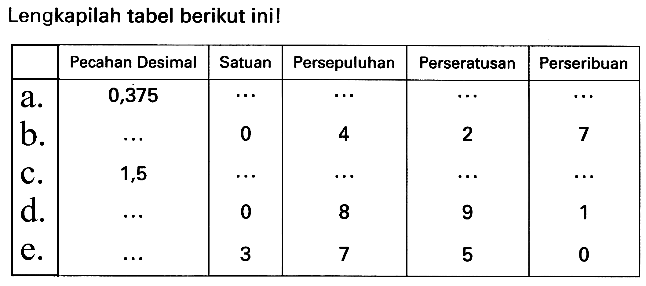 Lengkapilah tabel berikut ini!

  Pecahan Desimal  Satuan  Persepuluhan  Perseratusan  Perseribuan 
 a.  0,375   ..    ...    ..    ..  
b.   ..   0  4  2  7 
C.  1,5   ..    ...    ..    ..  
d.   ..   0  8  9  1 
e.   ..   3  7  5  0 


