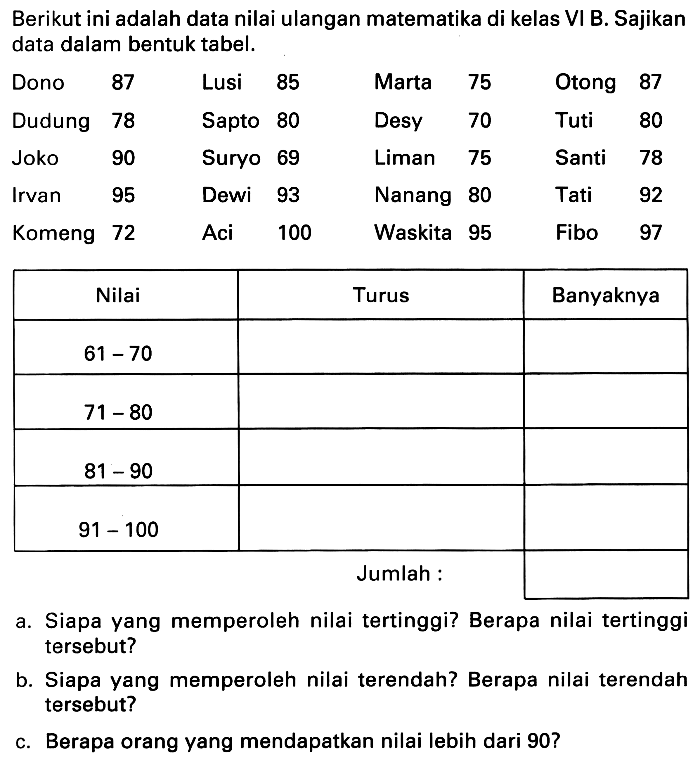 Berikut ini adalah data nilai ulangan matematika di kelas VI B. Sajikan data dalam bentuk tabel.
  { Dono )  87   { Lusi )  85   { Marta )  75   { Otong )  87   { Dudung )  78   { Sapto )  80   { Desy )  70   { Tuti )  80   { Joko )  90   { Suryo )  69   { Liman )  75   { Santi )  78   { Irvan )  95   { Dewi )  93   { Nanang )  80   { Tati )  92   { Komeng )  72   { Aci )  100   { Waskita )  95   { Fibo )  97 

 Nilai  Turus  Banyaknya 
  61-70    
  71-80    
  81-90    
  91-100    
 {2)/(|c|)/( Jumlah : )  
 { 2 - 3 )   
 { 3 - 4 )   


a. Siapa yang memperoleh nilai tertinggi? Berapa nilai tertinggi tersebut?
b. Siapa yang memperoleh nilai terendah? Berapa nilai terendah tersebut?
c. Berapa orang yang mendapatkan nilai lebih dari 90 ?