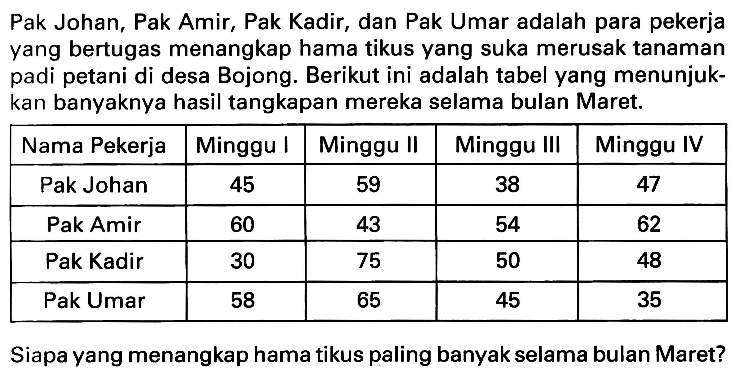 Pak Johan, Pak Amir, Pak Kadir, dan Pak Umar adalah para pekerja yang bertugas menangkap hama tikus yang suka merusak tanaman padi petani di desa Bojong. Berikut ini adalah tabel yang menunjukkan banyaknya hasil tangkapan mereka selama bulan Maret. 
Nama Pekerja Minggu I Minggu II Minggu III Minggu IV 
Pak Johan 45 59 38 47 
Pak Amir 60 43 54 62 
Pak Kadir 30 75 50 48 
Pak Umar 58 65 45 35 
Siapa yang menangkap hama tikus paling banyak selama bulan Maret?