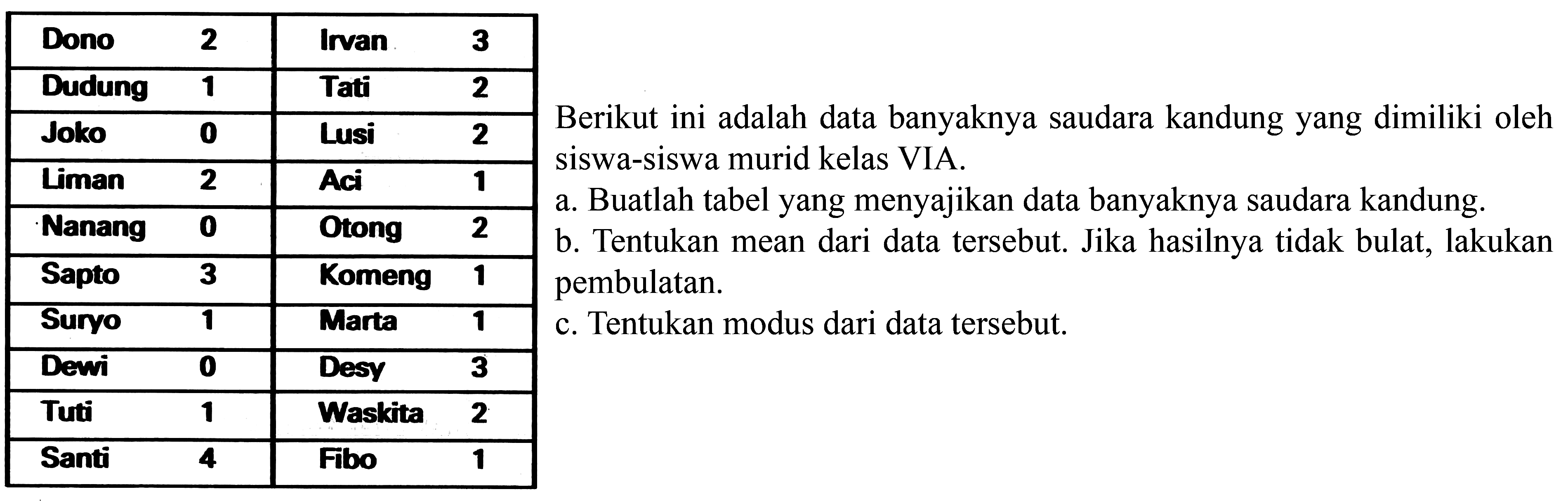 Dono 2 Irvan 3 Dudung 1 Tati 2 Joko 0 Lusi 2 Liman 2 Aci 1 Nanang 0 Otong 2 Sapto 3 Komeng 1 Suryo 1 Marta 1 Dewi 0 Desy 3 Tuti 1 Waskita 2 Santi 4 Fibo 1 
Berikut ini adalah data banyaknya saudara kandung yang dimiliki oleh siswa-siswa murid kelas VIA. 
a. Buatlah tabel yang menyajikan data banyaknya saudara kandung. 
b. Tentukan mean dari data tersebut. Jika hasilnya tidak bulat, lakukan pembulatan. 
c. Tentukan modus dari data tersebut. 