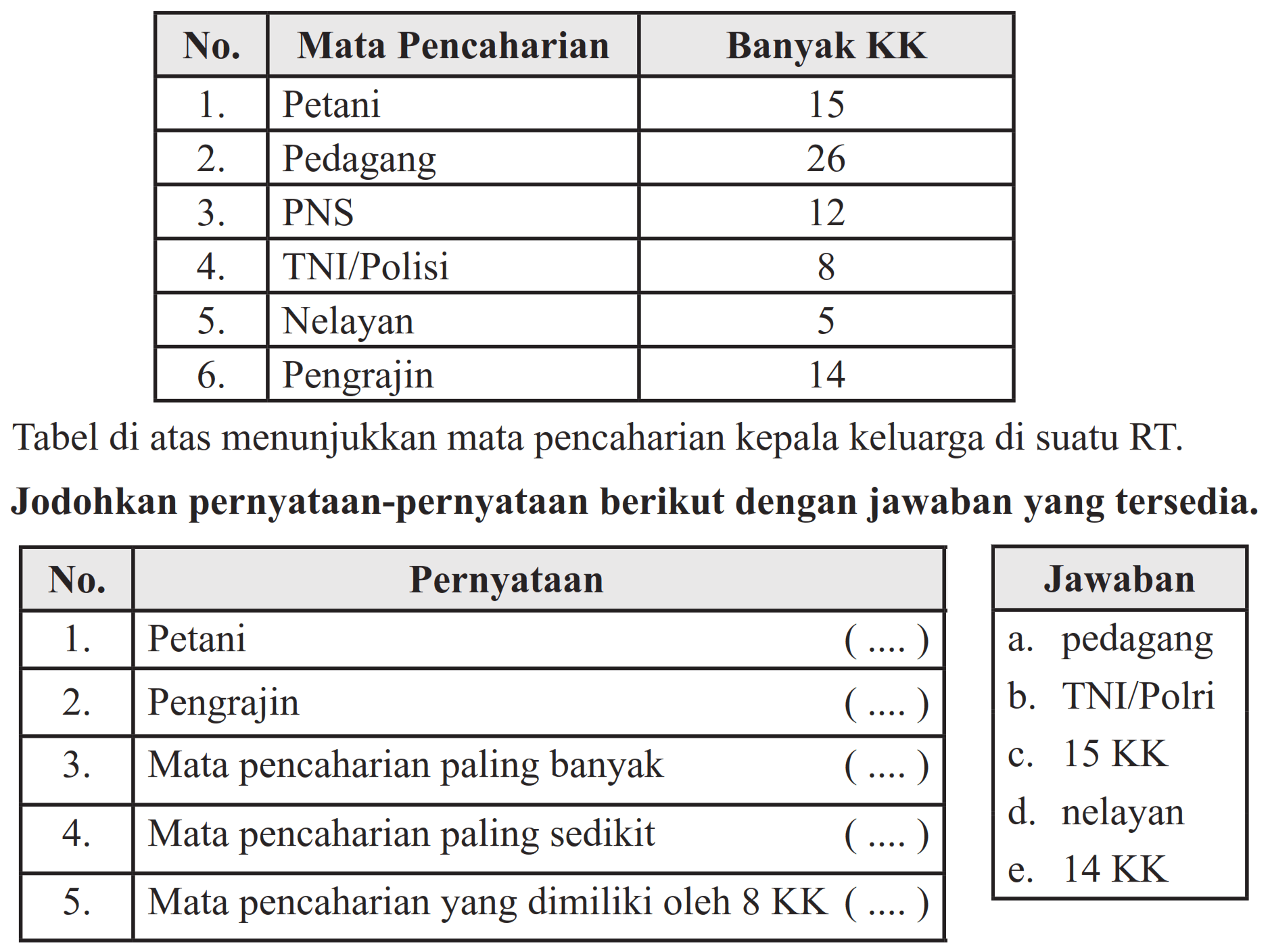 No. Mata Pencaharian Banyak KK
1. Petani 15
2. Pedagang 26
3. PNS 12 
4. TNI/Polisi 8
5. Nelayan 5
6. Pengrajin 14
Tabel di atas menunjukkan mata pencaharian kepala keluarga di suatu RT
Jodohkan pernyataan-pernyataan berikut dengan jawaban yang tersedia. 
No Pernyataan Jawaban 
1. Petani (...)
2. Pengrajin (...)
3. Mata pencaharian paling banyak (...)
4. Mata pencaharian paling sedikit (...)
5. Mata pencaharian yang dimiliki oleh 8 KK (...)
a. pedagang
b. TNI/Polri
c. 15 KK
d. nelayan
e. 14 KK