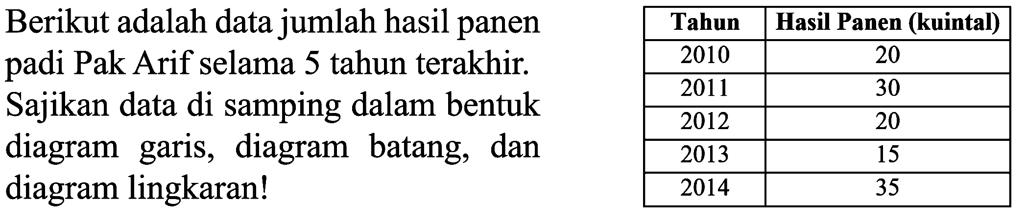 Berikut adalah data jumlah hasil panen padi Pak Arif selama 5 tahun terakhir. Sajikan data di samping dalam bentuk diagram garis, diagram batang, dan diagram lingkaran!
{|c|c|)
Tahun  Hasil Panen (kuintal) 
2010  20 
2011  30 
2012  20 
2013  15 
2014  35 

