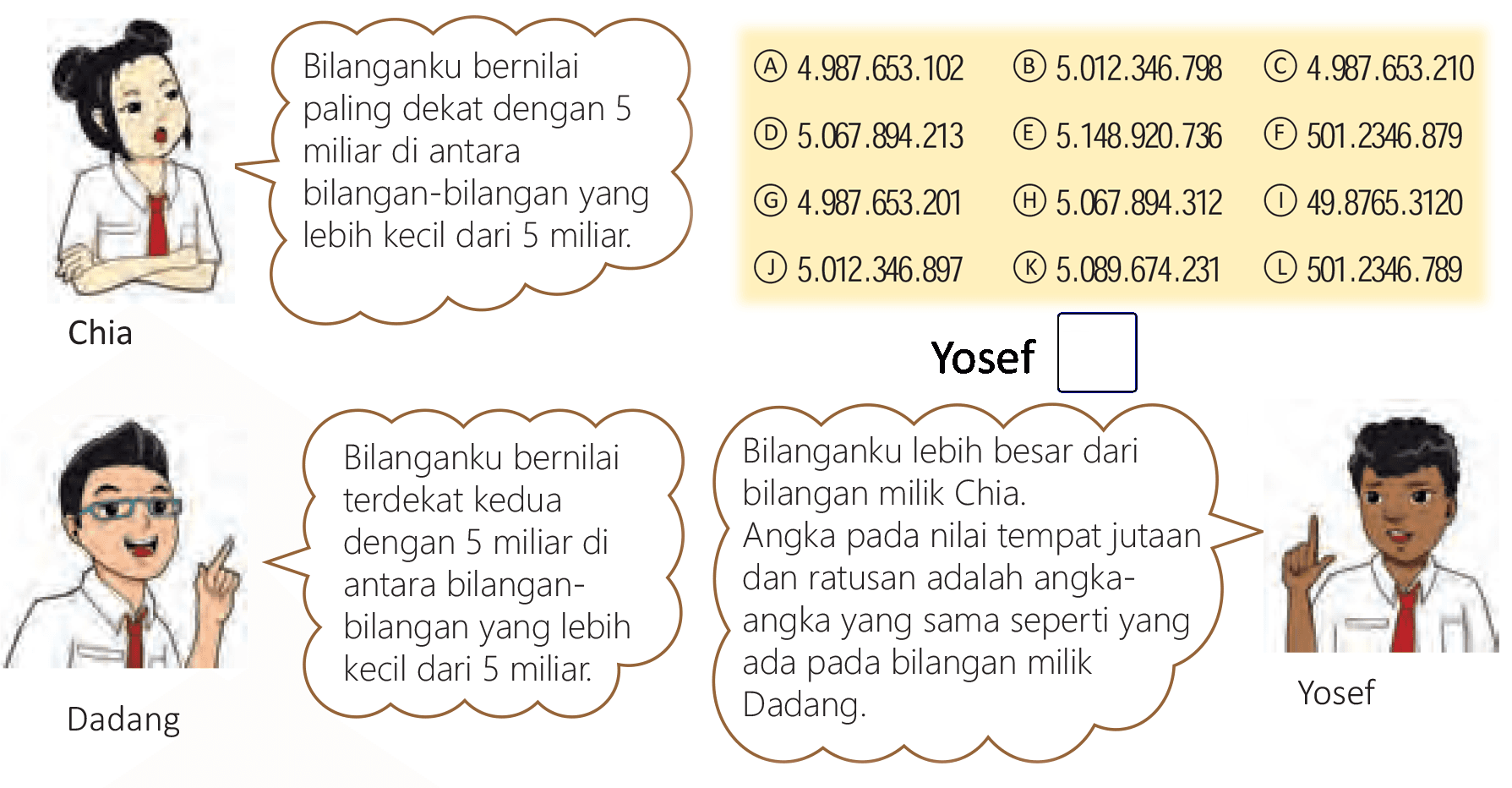 Bilanganku bernilai paling dekat dengan 5 miliar diantara bilangan-bilangan yang lebih kecil dari 5 miliar
Chia

Bilanganku bernilai terdekat kedua dengan 5 miliar diantara bilangan-bilangan yang lebih kecil dari 5 miliar
Dadang

Bilanganku lebih besar dari bilangan milik Chia. Angka pada nilai tempat jutaan dan ratusan adalah angka-angka yang sama seperti yang ada pada bilangan milik Dadang.