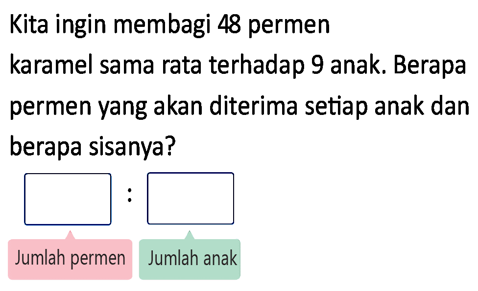 Kita ingin membagi 48 permen karamel sama rata terhadap 9 anak. Berapa permen yang akan diterima setiap anak dan berapa sisanya?
Jumlah permen Jumlah anak