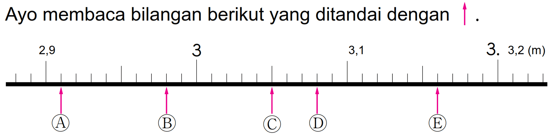 Ayo membaca bilangan berikut yang ditandai dengan  up-> . 
2,9 3 3,1 3. 3,2 (m) 
A B C D E 