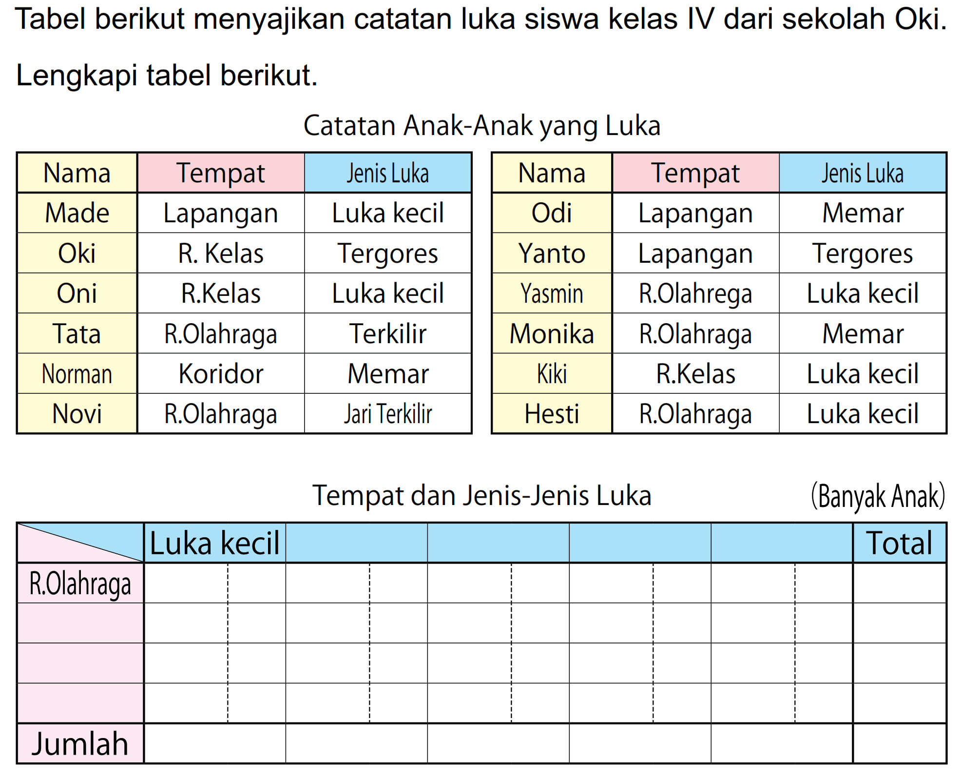 Tabel berikut menyajikan catatan luka siswa kelas IV dari sekolah Oki.
Lengkapi tabel berikut.
Catatan Anak-Anak yang Luka
{|c|c|c|)
Nama  Tempat  Jenis Luka 
Made  Lapangan  Luka kecil 
Oki  R. Kelas  Tergores 
Oni  R.Kelas  Luka kecil 
Tata  R.Olahraga  Terkilir 
Norman  Koridor  Memar 
Novi  R.Olahraga  Jari Terkilir 


{|c|c|c|)
Nama  Tempat  Jenis Luka 
Odi  Lapangan  Memar 
Yanto  Lapangan  Tergores 
Yasmin  R.Olahrega  Luka kecil 
Monika  R.Olahraga  Memar 
Kiki  R.Kelas  Luka kecil 
Hesti  R.Olahraga  Luka kecil 


Tempat dan Jenis-Jenis Luka    (Banyak Anak)
{|l|l|l|l|l|l|l|l|l|l|l|)
 Luka kecil       Total 
R.Olahraga            
           
           
           
Jumlah         

