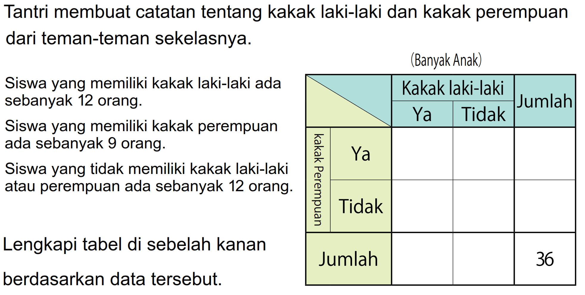 Tantri membuat catatan tentang kakak laki-laki dan kakak perempuan dari teman-teman sekelasnya.
Siswa yang memiliki kakak laki-laki ada
sebanyak 12 orang.
Siswa yang memiliki kakak perempuan
ada sebanyak 9 orang.
Siswa yang tidak memiliki kakak laki-laki
atau perempuan ada sebanyak 12 orang. {|l|c|c|c|)
  \multicolumn{2)/(|c|)/( Kakak laki-laki )  \multirow{2)/(*)/( Jumlah ) 
\cline { 2 - 6 )    Ya  Tidak  
\cline { 2 - 6 )       

