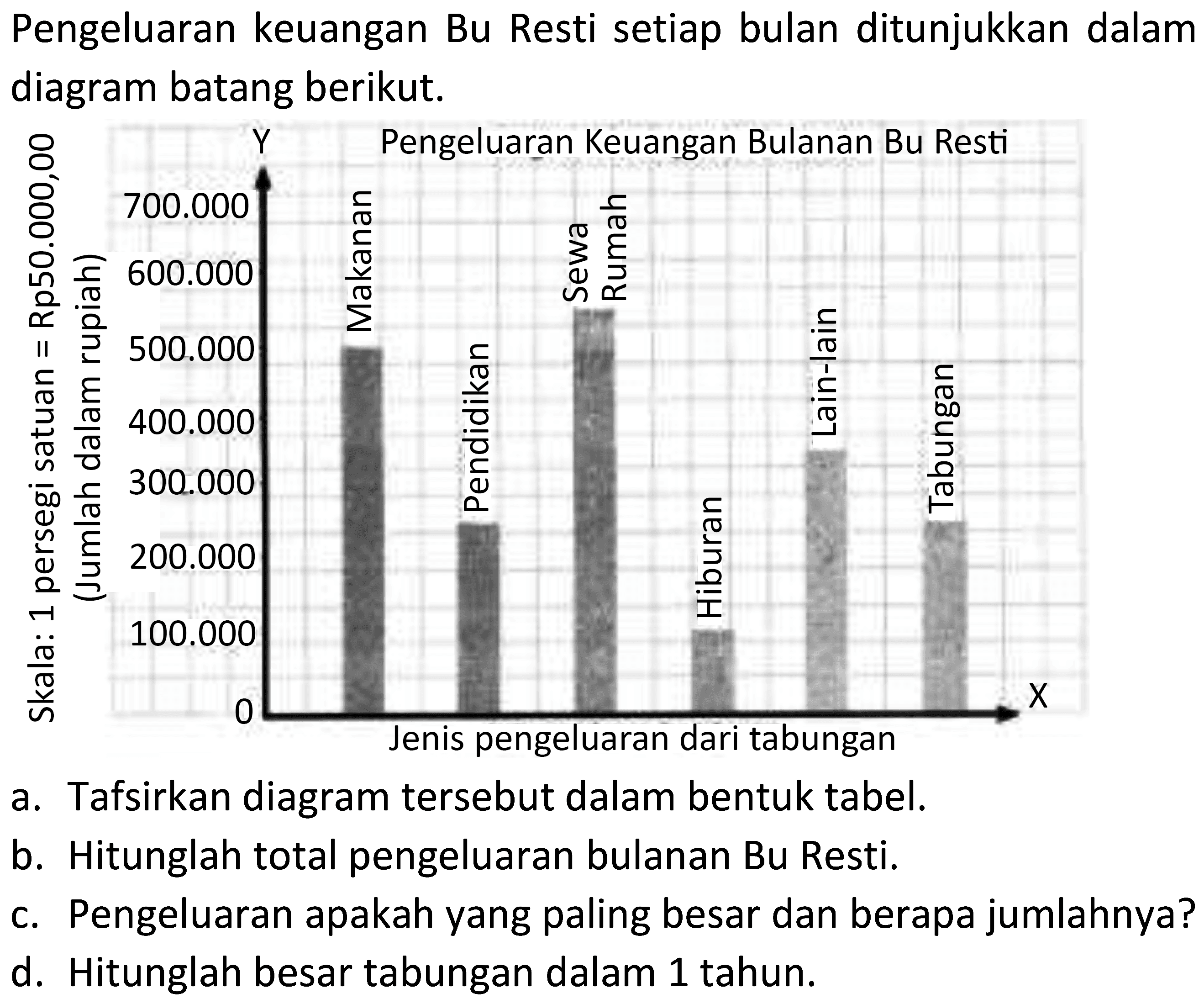 Pengeluaran keuangan Bu Resti setiap bulan ditunjukkan dalam diagram batang berikut.
a. Tafsirkan diagram tersebut dalam bentuk tabel.
b. Hitunglah total pengeluaran bulanan Bu Resti.
c. Pengeluaran apakah yang paling besar dan berapa jumlahnya?
d. Hitunglah besar tabungan dalam 1 tahun.