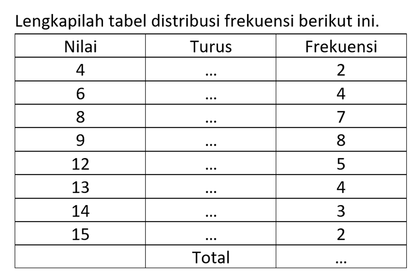 Lengkapilah tabel distribusi frekuensi berikut ini.
Nilai Turus Frekuensi 4 ... 2 6 ... 4 8 ... 7 9 ... 8 12 ... 5 13 ... 4 14 ... 3 15 ... 2 Total ...