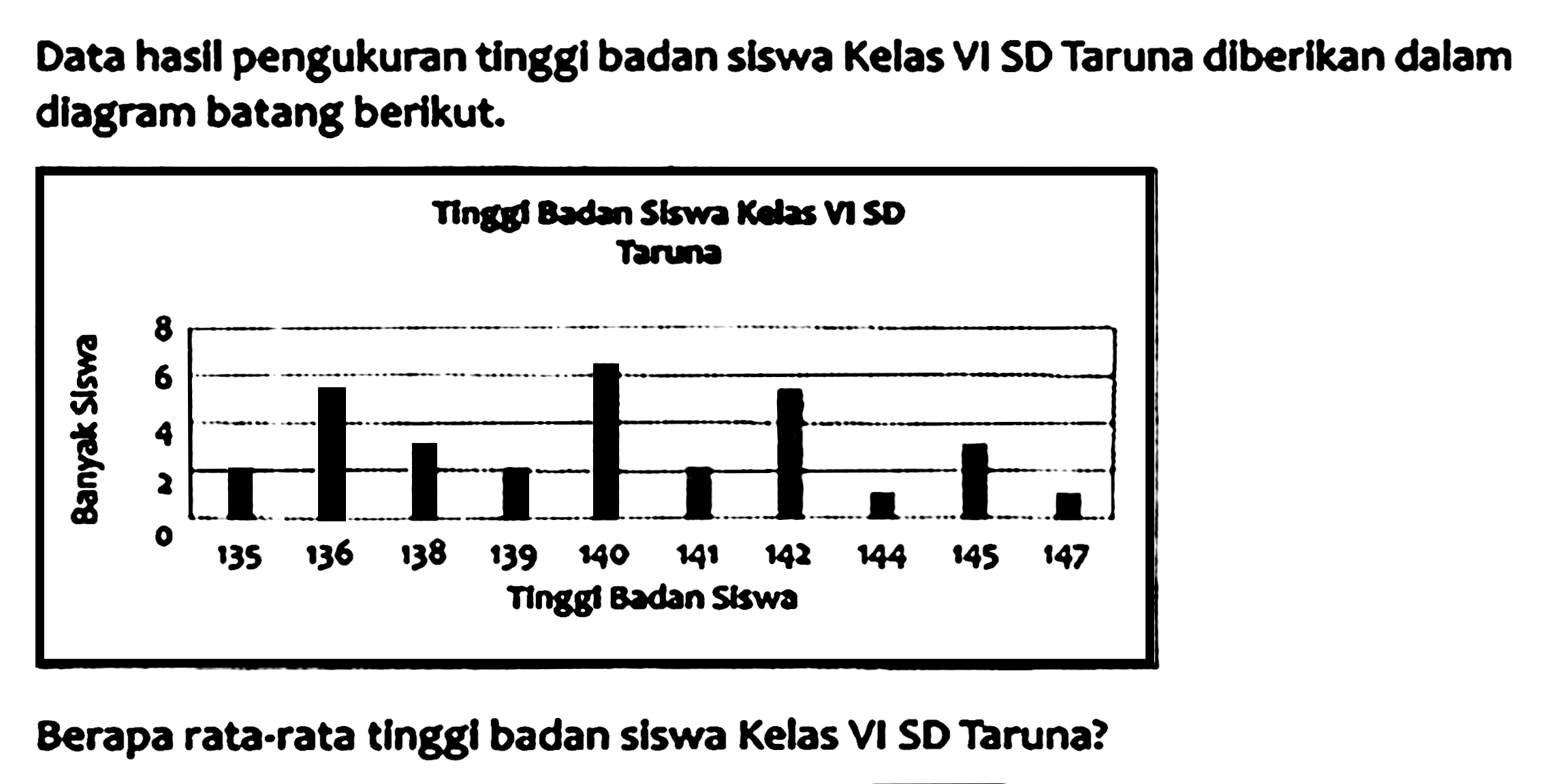 Data hasil pengukuran tinggi badan siswa Kelas VI SD Taruna diberikan dalam diagram batang berikut.
Tinggi Badan Siswa Kelas VI SD Taruna
Banyak Siswa 0 2 4 6 8
Tinggi Badan Siswa 135 136 138 139 140 141 142 144 145 147
Berapa rata-rata tinggi badan siswa Kelas VI SD Taruna?