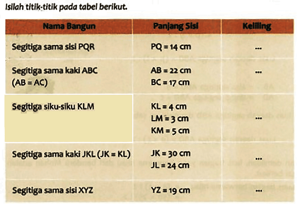 Isilah titik-titik pada tabel berikut.
{l|l|l)
 {1)/(c|)/( Nama Bangun )  Panjang Sisi  Keliling 
 Segitiga sama sisi PQR   PQ=14 cm    ...  
 Segitiga sama kaki ABC   AB=22 cm    ...  
 (AB=AC)    BC=17 cm    ...  
 Segitiga siku-siku KLM   KL=4 cm   
  LM=3 cm   
 Segitiga sama kaki JKL (JK  =KL  )   KM    =5 cm  
  JK=30 cm  
  JL=24 cm  
Segitiga sama sisi  XYZ    YZ=19 cm 
