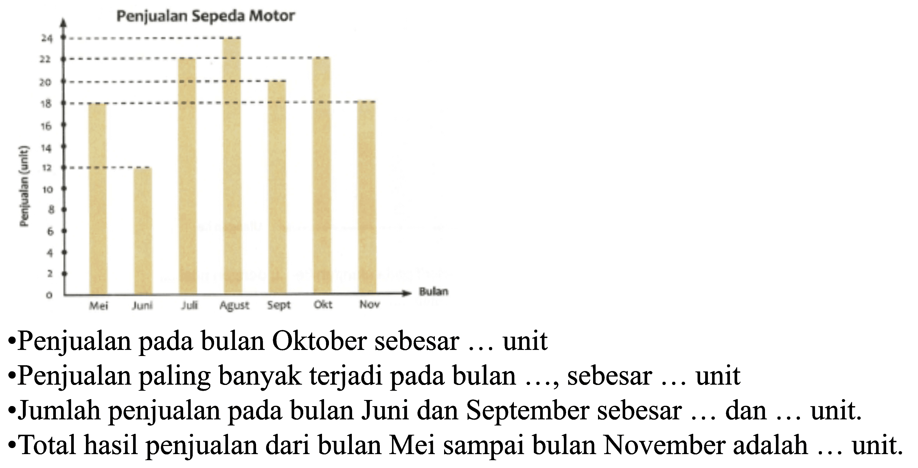 -Penjualan pada bulan Oktober sebesar ... unit
-Penjualan paling banyak terjadi pada bulan ..., sebesar ... unit
-Jumlah penjualan pada bulan Juni dan September sebesar ... dan ... unit.
- Total hasil penjualan dari bulan Mei sampai bulan November adalah ... unit.