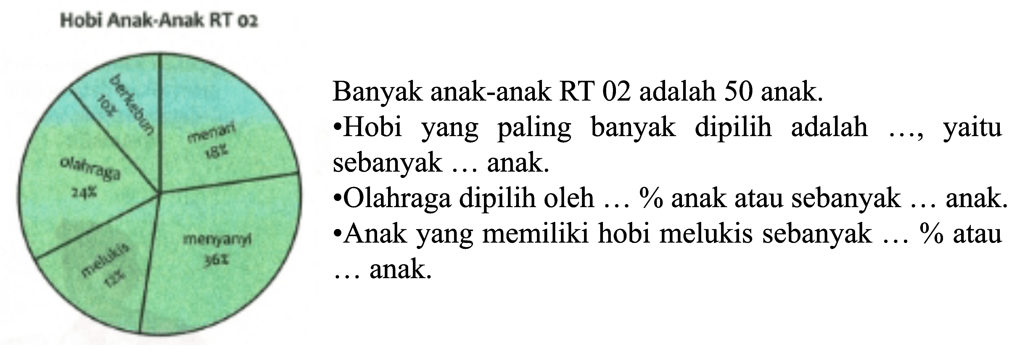 Hobi Anak-Anak RT 02
menari 18% menyanyi 36% melukis 12% olahraga 24% berkebun 10% 
Banyak anak-anak RT 02 adalah 50 anak. 
Hobi yang paling banyak dipilih adalah ...., yaitu sebanyak ... anak. 
Olahraga yang dipilih oleh ...% anak atau sebanyak ... anak
Anaka yang memiliki hobi melukis sebanyak ... % atau ... anak 