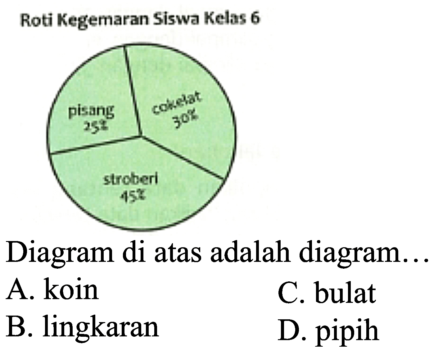 Roti Kegemaran Siswa Kelas 6
pisang 25% stroberi 45% cokelat 30%
Diagram di atas adalah diagram...
