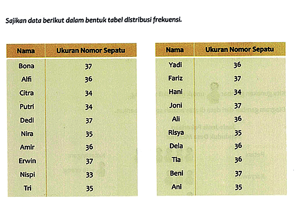 Sajikan data berikut dalam bentuk tabel distribusi frekuensi.
{|c|c|)
 Nama  Ukuran Nomor Sepatu 
 Bona  37 
Alfi  36 
Citra  34 
Putri  34 
Dedi  37 
Nira  35 
Amir  36 
Erwin  37 
Nispi  33 
Tri  35 


{|c|c|)
 Nama  Ukuran Nomor Sepatu 
 Yadi  36 
Fariz  37 
Hani  34 
Joni  37 
Ali  36 
Risya  35 
Dela  36 
Tia  36 
Beni  37 
Ani  35 

