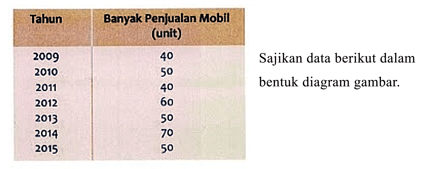 Tahun  Banyak Penjualan Mobil (unit)  
 2009  40
 2010  50  
 2011  40  
 2012  60  
2013  50  
2014  70  
 2015  50  
Sajikan data berikut dalam bentuk diagram gambar.