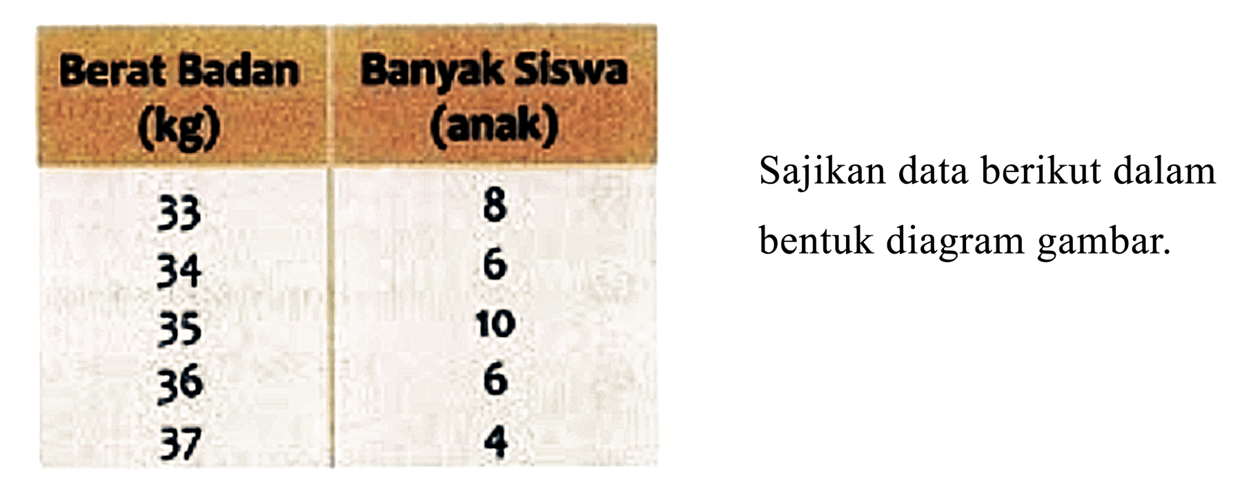 {|c|c|)
Berat Badan (kg)  Banyak Siswa (anak) 
33  8 
34  6 
35  10 
36  6 
37  4 


Sajikan data berikut dalam bentuk diagram gambar.